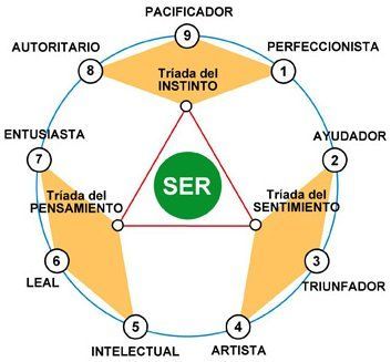 Eneagrama a
