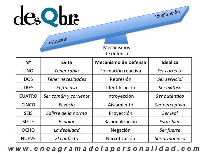 mecanismos de defensa por eneatipo