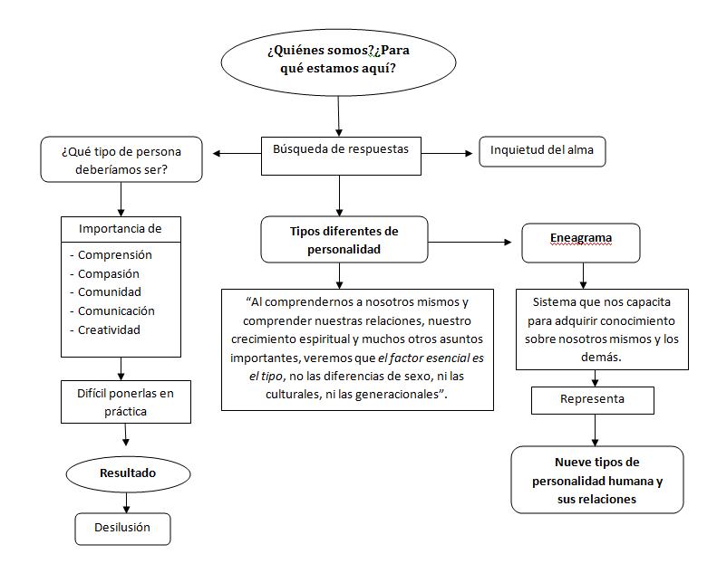 esquema eneagrama